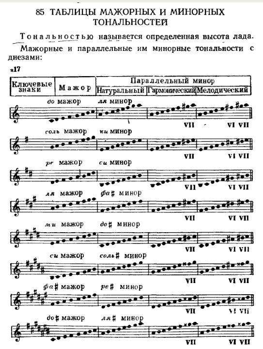 Таблица тональностей